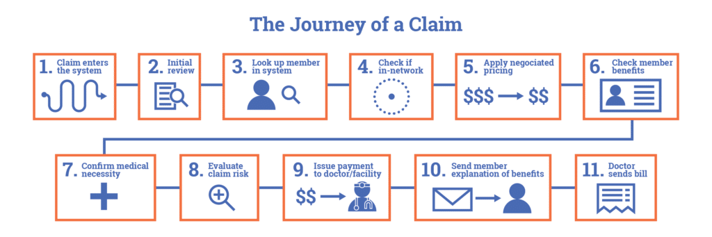 A visual timeline of the journey of a healthcare claim.